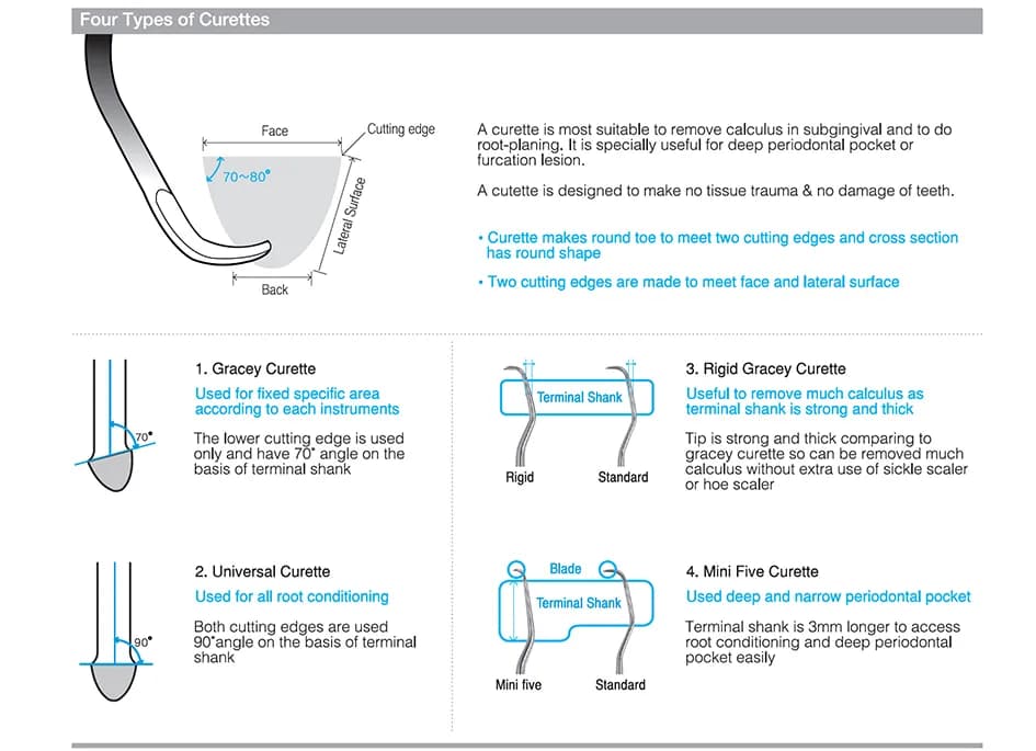 不同樣式牙周刮刀說明